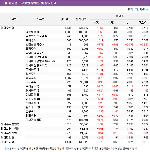 ■ 해외펀드 유형별 수익률 및 순자산액							 				(단위 : 개, 억원, %)			 대유형	소유형	 펀드수 	순자산액	수익률			 				1주일	1개월	1년	연초후 해외주식형		 5,538 	 836,647 	-1.53 	4.58 	27.88 	27.16  	글로벌주식	 1,289 	 100,939 	-1.58 	4.88 	28.98 	28.31  	글로벌신흥국주식	 246 	 4,363 	-1.79 	0.72 	9.65 	8.16  	북미주식	 666 	 366,347 	-2.19 	3.73 	32.74 	32.82  	남미신흥국주식	 15 	 266 	-5.73 	-6.66 	-20.78 	-22.57  	유럽주식	 190 	 2,796 	-0.60 	3.57 	10.30 	10.14  	유럽신흥국주식	 35 	 367 	-1.57 	1.89 	3.24 	3.41  	아시아태평양주식	 89 	 2,773 	-0.12 	5.30 	27.64 	26.01  	아시아태평양주식(ex J)	 128 	 8,034 	-1.22 	3.37 	16.41 	14.31  	아시아신흥국주식	 128 	 3,322 	-1.08 	4.46 	21.66 	20.64  	동남아주식	 92 	 2,544 	-1.33 	4.17 	33.81 	31.56  	일본주식	 158 	 6,019 	-1.21 	3.80 	17.75 	14.50  	중국주식	 1,007 	 76,874 	-0.73 	2.97 	22.95 	22.69  	인도주식	 223 	 38,604 	-0.38 	8.66 	26.89 	27.31  	브라질주식	 51 	 390 	-10.24 	-10.85 	-21.11 	-22.55  	러시아주식	 62 	 927 	-0.24 	0.91 	1.99 	1.02  	에너지섹터	 106 	 3,450 	-3.14 	-0.87 	6.10 	4.15  	기초소재섹터	 103 	 2,277 	-6.41 	-2.96 	9.24 	7.56  	소비재섹터	 27 	 1,506 	-1.26 	7.09 	13.59 	14.23  	헬스케어섹터	 136 	 7,335 	-2.93 	2.49 	5.06 	3.22  	금융섹터	 39 	 1,385 	-2.35 	-1.44 	26.98 	26.17  	멀티섹터	 20 	 104 	-2.92 	-0.72 	7.81 	5.94  	정보기술섹터	 474 	 186,491 	-0.73 	6.65 	31.74 	30.26  해외주식혼합형		 818 	 35,346 	-1.37 	2.59 	17.30 	16.24  해외채권혼합형		 994 	 53,881 	-0.93 	1.74 	11.09 	10.37  해외부동산형		 275 	 24,546 	-0.54 	-0.18 	-8.87 	-9.01  커머더티형		 93 	 15,055 	-2.46 	1.94 	18.81 	17.63  해외채권형		 1,141 	 130,923 	-1.70 	0.69 	0.74 	0.13  							 주1) 펀드수, 순자산액은 해당유형 가중평균수익률을 계산시 대상으로 삼은 순자산액 10억이상, 운용기간이 2주가 넘는 펀드들의 합계							