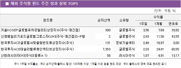 ■ 해외 주식형 펀드 주간 성과 상위 TOP5					 		(단위 : 억원, %)			    (단위 : 억원, %) 펀드명	순자산액	소유형	수익률		 			1주일	1개월	연초후 키움KOSEF글로벌퓨처모빌리티상장지수[주식-재간접]	 300 	글로벌주식	3.56 	7.69 	33.82  신영베일리기포드글로벌그로스자(UH)[주식-재간접]S-P형	 2 	글로벌주식	2.63 	11.56 	43.55  한국투자ACE글로벌AI맞춤형반도체상장지수(주식)	 131 	정보기술섹터	2.48 	16.97 	0.00  한국투자ACE테슬라밸류체인액티브상장지수(주식)	 7,353 	글로벌주식	2.03 	24.81 	60.55  신한러시아자(H)[주식](종류A 1)	 56 	러시아주식	1.87 	4.91 	13.17  					 주1) 1주일 수익률순 , 주2) 순자산액(클래스 합산) 100억원 이상, 1개월 이상 운용 펀드 대상 , 주3) 클래스의 경우 대표 펀드만 표시					