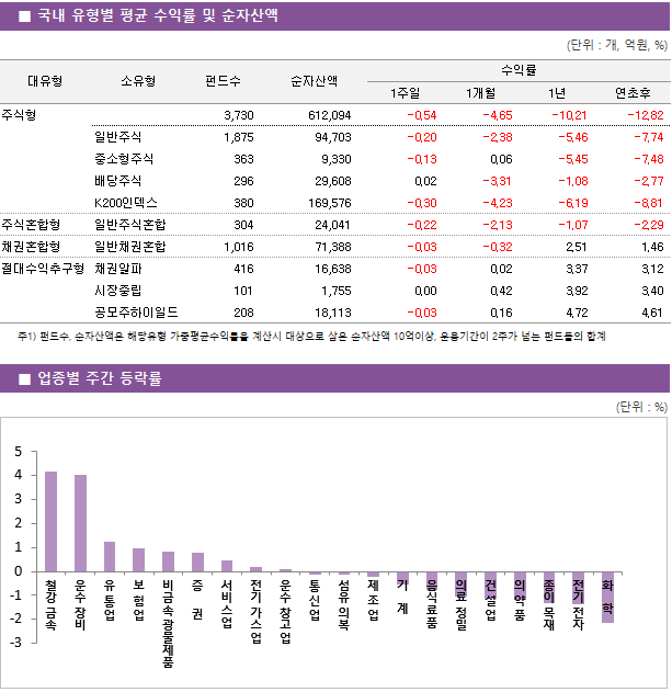 ■ 국내 유형별 평균 수익률 및 순자산액 대유형	소유형	 펀드수 	순자산액		수익률			 					1주일	1개월	1년	연초후 주식형		 3,730 	612,094		-0.54 	-4.65 	-10.21 	-12.82  	일반주식	 1,875 	94,703		-0.20 	-2.38 	-5.46 	-7.74  	중소형주식	 363 	9,330		-0.13 	0.06 	-5.45 	-7.48  	배당주식	 296 	29,608		0.02 	-3.31 	-1.08 	-2.77  	K200인덱스	 380 	169,576		-0.30 	-4.23 	-6.19 	-8.81  주식혼합형	일반주식혼합	 304 	24,041		-0.22 	-2.13 	-1.07 	-2.29  채권혼합형	일반채권혼합	 1,016 	71,388		-0.03 	-0.32 	2.51 	1.46  절대수익추구형	채권알파	 416 	16,638		-0.03 	0.02 	3.37 	3.12  	시장중립	 101 	1,755		0.00 	0.42 	3.92 	3.40  	공모주하이일드	 208 	18,113		-0.03 	0.16 	4.72 	4.61 