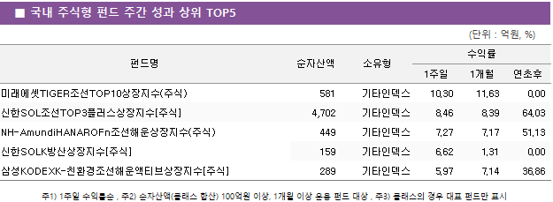 ■ 국내 주식형 펀드 주간 성과 상위 TOP5 펀드명	순자산액	소유형	수익률		 			1주일	1개월	연초후 미래에셋TIGER조선TOP10상장지수(주식)	 581 	기타인덱스	10.30 	11.63 	0.00  신한SOL조선TOP3플러스상장지수[주식]	 4,702 	기타인덱스	8.46 	8.39 	64.03  NH-AmundiHANAROFn조선해운상장지수(주식)	 449 	기타인덱스	7.27 	7.17 	51.13  신한SOLK방산상장지수[주식]	 159 	기타인덱스	6.62 	1.31 	0.00  삼성KODEXK-친환경조선해운액티브상장지수[주식]	 289 	기타인덱스	5.97 	7.14 	36.86 