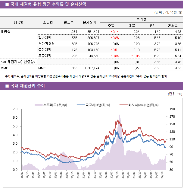 ■ 국내 채권형 유형 평균 수익률 및 순자산액 대유형	소유형	 펀드수 	순자산액	수익률			 				1주일	1개월	1년	연초후 채권형		 1,234 	851,424	-0.14 	0.24 	4.49 	4.22  	일반채권	 535 	206,897	-0.26 	0.28 	5.46 	5.10  	초단기채권	 305 	496,748	0.06 	0.29 	3.72 	3.66  	중기채권	 172 	103,150	-0.51 	0.10 	5.72 	5.11  	우량채권	 222 	44,630	-0.84 	-0.06 	6.20 	5.24  KAP채권지수(1년종합)				0.04 	0.31 	3.86 	3.78  MMF	MMF	 333 	1,307,174	0.06 	0.27 	3.60 	3.53 