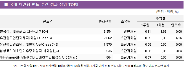 ■ 국내 채권형 펀드 주간 성과 상위 TOP5 펀드명	순자산액	소유형	수익률		 			1주일	1개월	연초후 흥국장기채플러스[채권-파생]C-i	 3,354 	일반채권	0.11 	1.89 	0.00  유진챔피언단기채자(채권) Class A	 2,062 	초단기채권	0.09 	0.36 	4.16  유진챔피언초단기채혼합자산ClassC-S	 1,570 	초단기채권	0.08 	0.30 	0.00  삼성코리아초단기우량채권자 1[채권]_Ci	 936 	초단기채권	0.08 	0.35 	3.84  NH-AmundiHANARO머니마켓액티브상장지수(채권)	 864 	초단기채권	0.07 	0.30 	0.00 