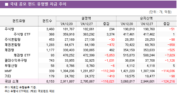 ■ 국내 공모 펀드 유형별 자금 추이 펀드유형	펀드수	설정액			순자산액		 		'24.12.20	'24.12.27	증감	'24.12.20	'24.12.27	증감 주식형	3,460 	181,767 	182,061 	294 	198,810 	198,760 	-51      주식형 ETF	368 	359,918 	363,292 	3,374 	417,461 	417,462 	1  주식혼합형	453 	27,169 	27,138 	-30 	28,351 	28,253 	-98  채권혼합형	1,283 	64,671 	64,199 	-472 	70,422 	69,763 	-658  채권형	1,177 	338,403 	338,865 	462 	354,159 	353,633 	-525      채권형 ETF	93 	478,252 	472,399 	-5,853 	515,873 	508,244 	-7,629  절대수익추구형	743 	33,955 	32,925 	-1,031 	38,834 	37,708 	-1,126  부동산형	58 	8,766 	8,760 	-6 	4,112 	4,118 	5  MMF	339 	1,394,206 	1,281,857 	-112,349 	1,421,220 	1,307,184 	-114,036  기타	179 	24,782 	24,372 	-410 	19,575 	19,477 	-98  국내 소계	8,153 	2,911,887 	2,795,867 	-116,021 	3,068,817 	2,944,601 	-124,216 