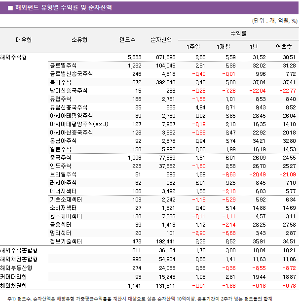 ■ 해외펀드 유형별 수익률 및 순자산액 대유형	소유형	 펀드수 	순자산액	수익률			 				1주일	1개월	1년	연초후 해외주식형		 5,533 	 871,896 	2.63 	5.59 	31.52 	30.51  	글로벌주식	 1,292 	 104,045 	2.31 	5.36 	32.02 	31.28  	글로벌신흥국주식	 246 	 4,318 	-0.40 	-0.01 	9.96 	7.72  	북미주식	 672 	 392,540 	3.45 	5.08 	37.84 	37.41  	남미신흥국주식	 15 	 266 	-0.26 	-7.26 	-22.04 	-22.77  	유럽주식	 186 	 2,731 	-1.58 	1.01 	8.53 	8.40  	유럽신흥국주식	 35 	 385 	4.94 	8.71 	9.43 	8.52  	아시아태평양주식	 89 	 2,760 	0.02 	3.85 	28.45 	26.04  	아시아태평양주식(ex J)	 127 	 7,957 	-0.19 	2.10 	16.35 	14.10  	아시아신흥국주식	 128 	 3,362 	-0.38 	3.47 	22.92 	20.18  	동남아주식	 92 	 2,576 	0.94 	3.74 	34.21 	32.80  	일본주식	 158 	 5,992 	0.03 	1.99 	16.19 	14.53  	중국주식	 1,006 	 77,569 	1.51 	6.01 	26.09 	24.55  	인도주식	 223 	 37,832 	-1.60 	2.58 	26.70 	25.27  	브라질주식	 51 	 396 	1.89 	-9.63 	-20.49 	-21.09  	러시아주식	 62 	 982 	6.01 	9.25 	8.45 	7.10  	에너지섹터	 106 	 3,492 	1.55 	-2.18 	6.83 	5.77  	기초소재섹터	 103 	 2,242 	-1.13 	-5.29 	5.92 	6.34  	소비재섹터	 27 	 1,521 	0.40 	5.14 	14.88 	14.69  	헬스케어섹터	 130 	 7,286 	-0.11 	-1.11 	4.57 	3.11  	금융섹터	 39 	 1,418 	1.12 	-2.14 	28.25 	27.58  	멀티섹터	 20 	 101 	-2.90 	-6.68 	3.43 	2.87  	정보기술섹터	 473 	 192,441 	3.26 	8.52 	35.91 	34.51  해외주식혼합형		 811 	 36,154 	1.70 	3.00 	18.84 	18.21  해외채권혼합형		 996 	 54,904 	0.63 	1.41 	11.63 	11.06  해외부동산형		 274 	 24,083 	0.33 	-0.36 	-8.55 	-8.72  커머더티형		 93 	 15,243 	1.06 	2.81 	19.44 	18.87  해외채권형		 1,141 	 131,511 	-0.91 	-1.88 	-0.18 	-0.78 