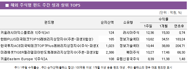 ■ 해외 주식형 펀드 주간 성과 상위 TOP5 펀드명	순자산액	소유형	수익률		 			1주일	1개월	연초후 키움러시아익스플로러 1[주식]A1	 124 	러시아주식	12.36 	15.00 	0.74  한화PLUS미국테크TOP10레버리지상장지수(주혼-파생)(합성)	 165 	정보기술섹터	10.62 	34.51 	183.24  한국투자ACE미국빅테크TOP7Plus레버리지상장지수(주식-파생)(합성)	 1,023 	정보기술섹터	10.44 	38.89 	204.71  미래에셋TIGER필라델피아반도체레버리지상장지수(주혼-파생)(합성)	 2,386 	북미주식	10.27 	17.46 	66.30  키움Eastern Europe 1[주식]A	 108 	유럽신흥국주식	8.39 	11.38 	1.48 