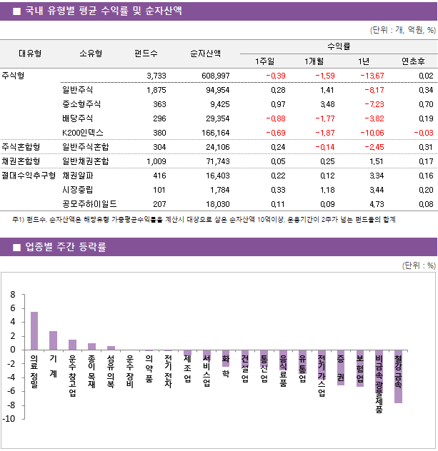 ■ 국내 유형별 평균 수익률 및 순자산액 대유형	소유형	 펀드수 	순자산액		수익률			 					1주일	1개월	1년	연초후 주식형		 3,733 	608,997		-0.39 	-1.59 	-13.67 	0.02  	일반주식	 1,875 	94,954		0.28 	1.41 	-8.17 	0.34  	중소형주식	 363 	9,425		0.97 	3.48 	-7.23 	0.70  	배당주식	 296 	29,354		-0.88 	-1.77 	-3.82 	0.19  	K200인덱스	 380 	166,164		-0.69 	-1.87 	-10.06 	-0.03  주식혼합형	일반주식혼합	 304 	24,106		0.24 	-0.14 	-2.45 	0.31  채권혼합형	일반채권혼합	 1,009 	71,743		0.05 	0.25 	1.51 	0.17  절대수익추구형	채권알파	 416 	16,403		0.22 	0.12 	3.34 	0.16  	시장중립	 101 	1,784		0.33 	1.18 	3.44 	0.20  	공모주하이일드	 207 	18,030		0.11 	0.09 	4.73 	0.08 