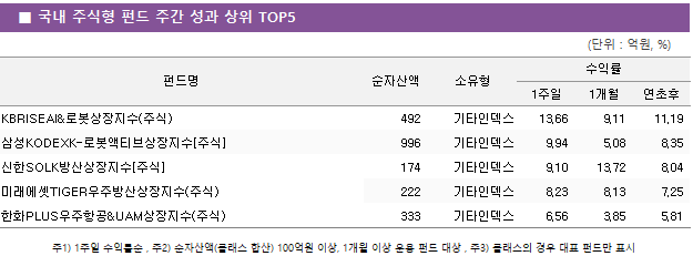 ■ 국내 주식형 펀드 주간 성과 상위 TOP5 펀드명	순자산액	소유형	수익률		 			1주일	1개월	연초후 KBRISEAI&로봇상장지수(주식)	 492 	기타인덱스	13.66 	9.11 	11.19  삼성KODEXK-로봇액티브상장지수[주식]	 996 	기타인덱스	9.94 	5.08 	8.35  신한SOLK방산상장지수[주식]	 174 	기타인덱스	9.10 	13.72 	8.04  미래에셋TIGER우주방산상장지수(주식)	 222 	기타인덱스	8.23 	8.13 	7.25  한화PLUS우주항공&UAM상장지수(주식)	 333 	기타인덱스	6.56 	3.85 	5.81 