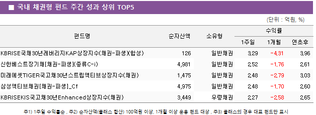 ■ 국내 채권형 펀드 주간 성과 상위 TOP5 펀드명	순자산액	소유형	수익률		 			1주일	1개월	연초후 KBRISE국채30년레버리지KAP상장지수(채권-파생)(합성)	 126 	일반채권	3.29 	-4.31 	3.96  신한베스트장기채[채권-파생](종류C-i)	 4,981 	일반채권	2.52 	-1.76 	2.61  미래에셋TIGER국고채30년스트립액티브상장지수(채권)	 1,475 	일반채권	2.48 	-2.79 	3.03  삼성액티브채권[채권-파생]_Cf	 4,975 	일반채권	2.48 	-1.70 	2.60  KBRISEKIS국고채30년Enhanced상장지수(채권)	 3,449 	우량채권	2.27 	-2.58 	2.65 