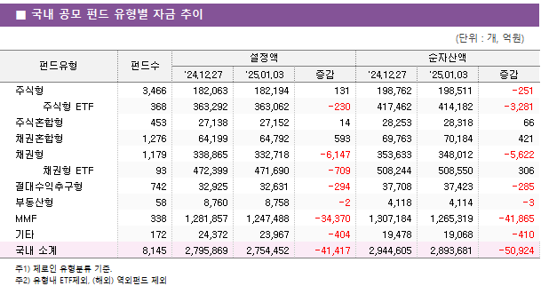 ■ 국내 공모 펀드 유형별 자금 추이					펀드유형	펀드수	설정액			순자산액		 		'24.12.27	'25.01.03	증감	'24.12.27	'25.01.03	증감 주식형	3,466 	182,063 	182,194 	131 	198,762 	198,511 	-251      주식형 ETF	368 	363,292 	363,062 	-230 	417,462 	414,182 	-3,281  주식혼합형	453 	27,138 	27,152 	14 	28,253 	28,318 	66  채권혼합형	1,276 	64,199 	64,792 	593 	69,763 	70,184 	421  채권형	1,179 	338,865 	332,718 	-6,147 	353,633 	348,012 	-5,622      채권형 ETF	93 	472,399 	471,690 	-709 	508,244 	508,550 	306  절대수익추구형	742 	32,925 	32,631 	-294 	37,708 	37,423 	-285  부동산형	58 	8,760 	8,758 	-2 	4,118 	4,114 	-3  MMF	338 	1,281,857 	1,247,488 	-34,370 	1,307,184 	1,265,319 	-41,865  기타	172 	24,372 	23,967 	-404 	19,478 	19,068 	-410  국내 소계	8,145 	2,795,869 	2,754,452 	-41,417 	2,944,605 	2,893,681 	-50,924 		