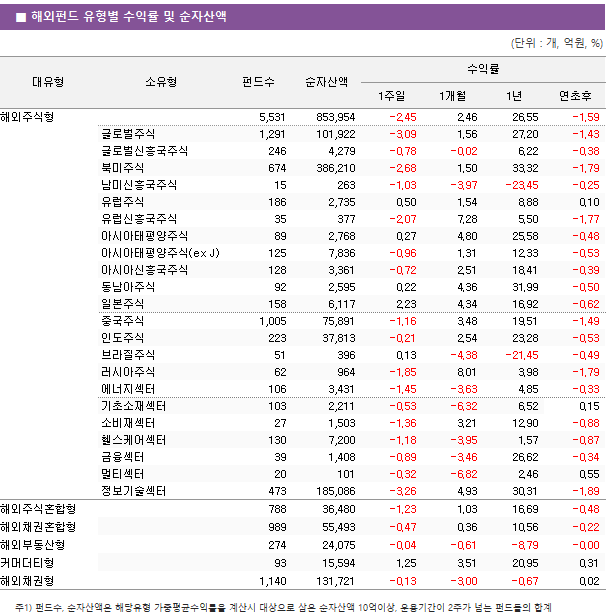 ■ 해외펀드 유형별 수익률 및 순자산액 대유형	소유형	 펀드수 	순자산액	수익률			 				1주일	1개월	1년	연초후 해외주식형		 5,531 	 853,954 	-2.45 	2.46 	26.55 	-1.59  	글로벌주식	 1,291 	 101,922 	-3.09 	1.56 	27.20 	-1.43  	글로벌신흥국주식	 246 	 4,279 	-0.78 	-0.02 	6.22 	-0.38  	북미주식	 674 	 386,210 	-2.68 	1.50 	33.32 	-1.79  	남미신흥국주식	 15 	 263 	-1.03 	-3.97 	-23.45 	-0.25  	유럽주식	 186 	 2,735 	0.50 	1.54 	8.88 	0.10  	유럽신흥국주식	 35 	 377 	-2.07 	7.28 	5.50 	-1.77  	아시아태평양주식	 89 	 2,768 	0.27 	4.80 	25.58 	-0.48  	아시아태평양주식(ex J)	 125 	 7,836 	-0.96 	1.31 	12.33 	-0.53  	아시아신흥국주식	 128 	 3,361 	-0.72 	2.51 	18.41 	-0.39  	동남아주식	 92 	 2,595 	0.22 	4.36 	31.99 	-0.50  	일본주식	 158 	 6,117 	2.23 	4.34 	16.92 	-0.62  	중국주식	 1,005 	 75,891 	-1.16 	3.48 	19.51 	-1.49  	인도주식	 223 	 37,813 	-0.21 	2.54 	23.28 	-0.53  	브라질주식	 51 	 396 	0.13 	-4.38 	-21.45 	-0.49  	러시아주식	 62 	 964 	-1.85 	8.01 	3.98 	-1.79  	에너지섹터	 106 	 3,431 	-1.45 	-3.63 	4.85 	-0.33  	기초소재섹터	 103 	 2,211 	-0.53 	-6.32 	6.52 	0.15  	소비재섹터	 27 	 1,503 	-1.36 	3.21 	12.90 	-0.88  	헬스케어섹터	 130 	 7,200 	-1.18 	-3.95 	1.57 	-0.87  	금융섹터	 39 	 1,408 	-0.89 	-3.46 	26.62 	-0.34  	멀티섹터	 20 	 101 	-0.32 	-6.82 	2.46 	0.55  	정보기술섹터	 473 	 185,086 	-3.26 	4.93 	30.31 	-1.89  해외주식혼합형		 788 	 36,480 	-1.23 	1.03 	16.69 	-0.48  해외채권혼합형		 989 	 55,493 	-0.47 	0.36 	10.56 	-0.22  해외부동산형		 274 	 24,075 	-0.04 	-0.61 	-8.79 	-0.00  커머더티형		 93 	 15,594 	1.25 	3.51 	20.95 	0.31  해외채권형		 1,140 	 131,721 	-0.13 	-3.00 	-0.67 	0.02 