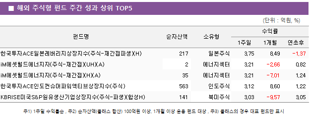 ■ 해외 주식형 펀드 주간 성과 상위 TOP5 펀드명	순자산액	소유형	수익률		 			1주일	1개월	연초후 한국투자ACE일본레버리지상장지수(주식-재간접파생)(H)	 217 	일본주식	3.75 	8.49 	-1.37  iM에셋월드에너지자(주식-재간접)(UH)(A)	 2 	에너지섹터	3.21 	-2.66 	0.82  iM에셋월드에너지자(주식-재간접)(H)(A)	 35 	에너지섹터	3.21 	-7.01 	1.24  한국투자ACE인도컨슈머파워액티브상장지수(주식)	 563 	인도주식	3.12 	8.60 	1.22  KBRISE미국S&P원유생산기업상장지수(주식-파생)(합성H)	 141 	북미주식	3.03 	-9.57 	3.05 