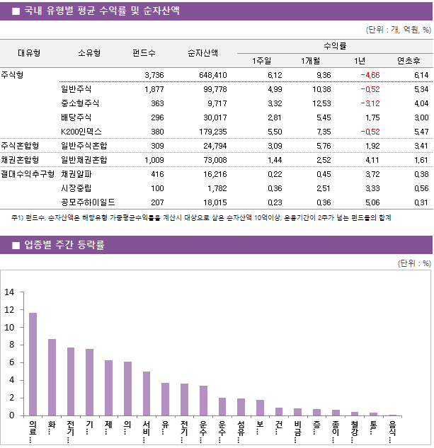 ■ 국내 유형별 평균 수익률 및 순자산액 대유형	소유형	 펀드수 	순자산액		수익률			 					1주일	1개월	1년	연초후 주식형		 3,736 	648,410		6.12 	9.36 	-4.66 	6.14  	일반주식	 1,877 	99,778		4.99 	10.38 	-0.52 	5.34  	중소형주식	 363 	9,717		3.32 	12.53 	-3.12 	4.04  	배당주식	 296 	30,017		2.81 	5.45 	1.75 	3.00  	K200인덱스	 380 	179,235		5.50 	7.35 	-0.52 	5.47  주식혼합형	일반주식혼합	 309 	24,794		3.09 	5.76 	1.92 	3.41  채권혼합형	일반채권혼합	 1,009 	73,008		1.44 	2.52 	4.11 	1.61  절대수익추구형	채권알파	 416 	16,216		0.22 	0.45 	3.72 	0.38  	시장중립	 100 	1,782		0.36 	2.51 	3.33 	0.56  	공모주하이일드	 207 	18,015		0.23 	0.36 	5.06 	0.31 