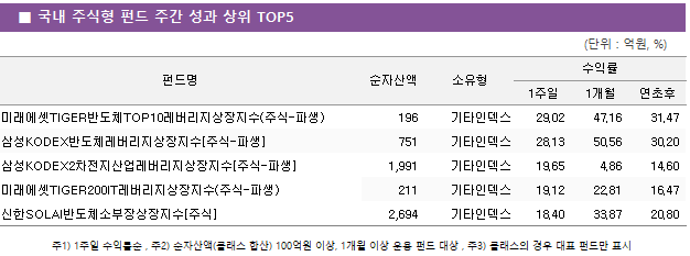 ■ 국내 주식형 펀드 주간 성과 상위 TOP5 펀드명	순자산액	소유형	수익률		 			1주일	1개월	연초후 미래에셋TIGER반도체TOP10레버리지상장지수(주식-파생)	 196 	기타인덱스	29.02 	47.16 	31.47  삼성KODEX반도체레버리지상장지수[주식-파생]	 751 	기타인덱스	28.13 	50.56 	30.20  삼성KODEX2차전지산업레버리지상장지수[주식-파생]	 1,991 	기타인덱스	19.65 	4.86 	14.60  미래에셋TIGER200IT레버리지상장지수(주식-파생)	 211 	기타인덱스	19.12 	22.81 	16.47  신한SOLAI반도체소부장상장지수[주식]	 2,694 	기타인덱스	18.40 	33.87 	20.80 