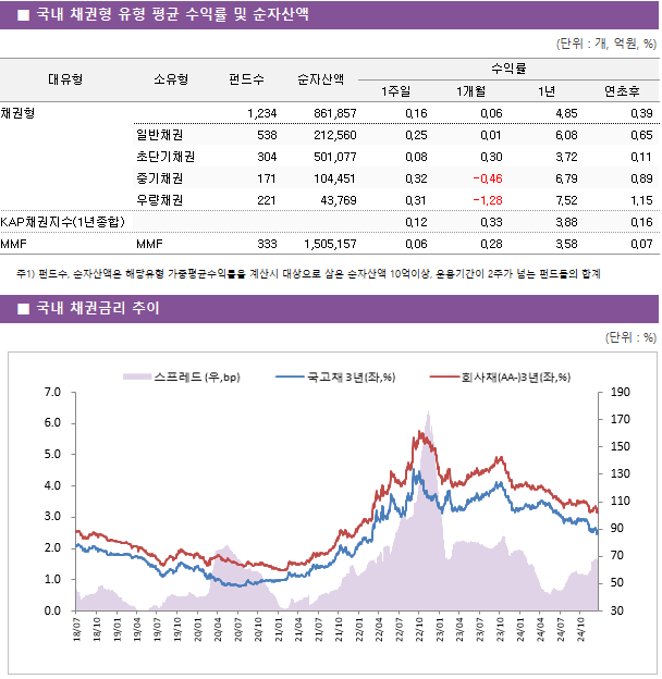 ■ 국내 채권형 유형 평균 수익률 및 순자산액 대유형	소유형	 펀드수 	순자산액	수익률			 				1주일	1개월	1년	연초후 채권형		 1,234 	861,857	0.16 	0.06 	4.85 	0.39  	일반채권	 538 	212,560	0.25 	0.01 	6.08 	0.65  	초단기채권	 304 	501,077	0.08 	0.30 	3.72 	0.11  	중기채권	 171 	104,451	0.32 	-0.46 	6.79 	0.89  	우량채권	 221 	43,769	0.31 	-1.28 	7.52 	1.15  KAP채권지수(1년종합)				0.12 	0.33 	3.88 	0.16  MMF	MMF	 333 	1,505,157	0.06 	0.28 	3.58 	0.07 