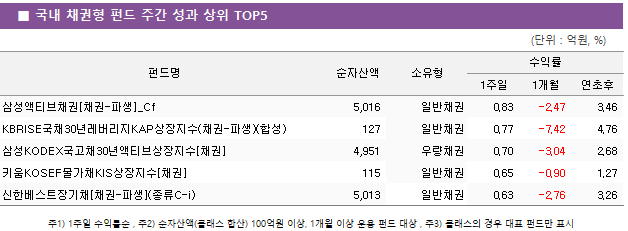 ■ 국내 채권형 펀드 주간 성과 상위 TOP5 펀드명	순자산액	소유형	수익률		 			1주일	1개월	연초후 삼성액티브채권[채권-파생]_Cf	 5,016 	일반채권	0.83 	-2.47 	3.46  KBRISE국채30년레버리지KAP상장지수(채권-파생)(합성)	 127 	일반채권	0.77 	-7.42 	4.76  삼성KODEX국고채30년액티브상장지수[채권]	 4,951 	우량채권	0.70 	-3.04 	2.68  키움KOSEF물가채KIS상장지수[채권]	 115 	일반채권	0.65 	-0.90 	1.27  신한베스트장기채[채권-파생](종류C-i)	 5,013 	일반채권	0.63 	-2.76 	3.26 