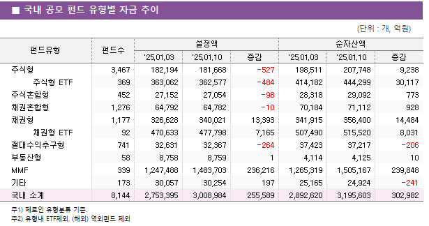 ■ 국내 공모 펀드 유형별 자금 추이 펀드유형	펀드수	설정액			순자산액		 		'25.01.03	'25.01.10	증감	'25.01.03	'25.01.10	증감 주식형	3,467 	182,194 	181,668 	-527 	198,511 	207,748 	9,238      주식형 ETF	369 	363,062 	362,577 	-484 	414,182 	444,299 	30,117  주식혼합형	452 	27,152 	27,054 	-98 	28,318 	29,092 	773  채권혼합형	1,276 	64,792 	64,782 	-10 	70,184 	71,112 	928  채권형	1,177 	326,628 	340,021 	13,393 	341,915 	356,400 	14,484      채권형 ETF	92 	470,633 	477,798 	7,165 	507,490 	515,520 	8,031  절대수익추구형	741 	32,631 	32,367 	-264 	37,423 	37,217 	-206  부동산형	58 	8,758 	8,759 	1 	4,114 	4,125 	10  MMF	339 	1,247,488 	1,483,703 	236,216 	1,265,319 	1,505,167 	239,848  기타	173 	30,057 	30,254 	197 	25,165 	24,924 	-241  국내 소계	8,144 	2,753,395 	3,008,984 	255,589 	2,892,620 	3,195,603 	302,982 