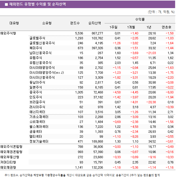 ■ 해외펀드 유형별 수익률 및 순자산액 대유형	소유형	 펀드수 	순자산액	수익률			 				1주일	1개월	1년	연초후 해외주식형		 5,536 	 867,277 	0.01 	-1.40 	28.16 	-1.58  	글로벌주식	 1,293 	 103,762 	0.41 	-2.05 	28.62 	-1.03  	글로벌신흥국주식	 246 	 4,195 	-1.26 	-3.82 	7.24 	-1.64  	북미주식	 673 	 397,326 	0.36 	-1.51 	33.32 	-1.44  	남미신흥국주식	 15 	 267 	1.60 	-3.69 	-21.03 	1.34  	유럽주식	 186 	 2,754 	1.52 	-0.57 	11.35 	1.62  	유럽신흥국주식	 35 	 385 	2.03 	1.45 	6.71 	0.22  	아시아태평양주식	 89 	 2,702 	-1.15 	-0.94 	25.84 	-1.63  	아시아태평양주식(ex J)	 125 	 7,708 	-1.23 	-3.21 	13.38 	-1.75  	아시아신흥국주식	 127 	 3,309 	-1.82 	-3.31 	18.29 	-2.20  	동남아주식	 92 	 2,617 	0.42 	0.56 	30.98 	-0.08  	일본주식	 158 	 6,165 	0.41 	0.81 	17.95 	-0.22  	중국주식	 1,005 	 72,468 	-4.58 	-4.45 	20.66 	-6.00  	인도주식	 223 	 37,182 	-1.42 	-3.97 	20.28 	-1.94  	브라질주식	 51 	 391 	0.67 	-4.01 	-20.38 	0.18  	러시아주식	 62 	 978 	1.42 	3.18 	4.37 	-0.39  	에너지섹터	 107 	 3,516 	3.05 	-1.26 	11.34 	2.71  	기초소재섹터	 103 	 2,268 	2.86 	-3.09 	13.16 	3.02  	소비재섹터	 27 	 1,484 	-0.69 	-2.38 	14.46 	-1.56  	헬스케어섹터	 136 	 7,220 	1.22 	-4.58 	0.78 	0.34  	금융섹터	 39 	 1,393 	0.76 	-2.34 	26.93 	0.42  	멀티섹터	 20 	 99 	-1.10 	-8.26 	3.93 	-0.55  	정보기술섹터	 471 	 189,868 	1.30 	1.10 	34.52 	-0.61  해외주식혼합형		 788 	 36,806 	-0.00 	-1.10 	16.77 	-0.49  해외채권혼합형		 993 	 57,390 	0.06 	-0.87 	10.96 	-0.16  해외부동산형		 272 	 23,680 	-0.33 	-0.89 	-9.16 	-0.33  커머더티형		 93 	 15,791 	0.45 	2.35 	22.92 	0.76  해외채권형		 1,141 	 132,206 	-1.18 	-5.36 	-1.14 	-1.16 