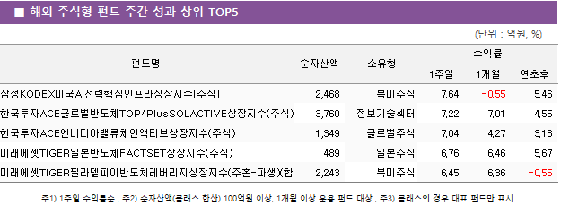 ■ 해외 주식형 펀드 주간 성과 상위 TOP5 펀드명	순자산액	소유형	수익률		 			1주일	1개월	연초후 삼성KODEX미국AI전력핵심인프라상장지수[주식]	 2,468 	북미주식	7.64 	-0.55 	5.46  한국투자ACE글로벌반도체TOP4PlusSOLACTIVE상장지수(주식)	 3,760 	정보기술섹터	7.22 	7.01 	4.55  한국투자ACE엔비디아밸류체인액티브상장지수(주식)	 1,349 	글로벌주식	7.04 	4.27 	3.18  미래에셋TIGER일본반도체FACTSET상장지수(주식)	 489 	일본주식	6.76 	6.46 	5.67  미래에셋TIGER필라델피아반도체레버리지상장지수(주혼-파생)(합성)	 2,243 	북미주식	6.45 	6.36 	-0.55 