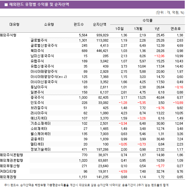 ■ 해외펀드 유형별 수익률 및 순자산액 대유형 소유형 펀드수 순자산액 수익률 1주일 1개월 1년 연초후 해외주식형 5,564 939,829 1.36 2.19 25.45 1.38 글로벌주식 1,301 113,082 1.19 2.26 25.26 2.63 글로벌신흥국주식 245 4,413 2.37 6.49 12.39 4.69 북미주식 689 446,421 1.03 1.36 28.26 0.98 남미신흥국주식 15 285 2.13 8.26 -12.06 10.99 유럽주식 189 3,042 1.07 5.97 15.25 10.43 유럽신흥국주식 35 439 3.73 10.84 17.04 14.40 아시아태평양주식 89 2,928 2.15 5.88 20.90 1.97 아시아태평양주식(ex J) 125 7,368 1.15 3.20 14.70 0.60 아시아신흥국주식 128 3,352 1.66 4.25 17.50 0.49 동남아주식 93 2,611 1.01 2.38 26.84 -0.16 일본주식 158 6,137 2.61 4.75 6.18 0.88 중국주식 1,000 82,405 3.17 13.25 40.84 8.37 인도주식 226 33,082 -1.28 -5.35 3.50 -10.89 브라질주식 51 425 1.48 7.72 -9.76 9.82 러시아주식 62 1,080 4.23 8.74 13.22 10.05 에너지섹터 107 3,370 1.59 -3.26 6.16 1.49 기초소재섹터 102 2,501 -0.34 6.48 30.90 12.84 소비재섹터 27 1,465 1.49 3.48 12.74 3.48 헬스케어섹터 135 7,003 0.63 5.46 1.31 3.26 금융섹터 39 1,839 0.99 3.99 30.48 7.24 멀티섹터 20 100 -0.05 -0.73 0.84 2.23 정보기술섹터 471 197,266 2.00 0.98 27.02 1.17 해외주식혼합형 770 38,971 0.74 1.87 14.98 1.86 해외채권혼합형 1,020 63,681 0.41 0.95 10.59 1.09 해외부동산형 271 23,640 0.10 0.54 -5.77 0.27 커머더티형 96 19,911 -4.59 7.48 32.74 9.76 해외채권형 1,151 141,235 0.68 1.14 1.72 0.65