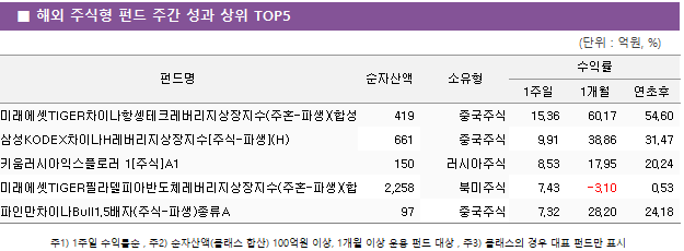 ■ 해외 주식형 펀드 주간 성과 상위 TOP5 펀드명	순자산액	소유형	수익률		 			1주일	1개월	연초후 미래에셋TIGER차이나항셍테크레버리지상장지수(주혼-파생)(합성H)	 419 	중국주식	15.36 	60.17 	54.60  삼성KODEX차이나H레버리지상장지수[주식-파생](H)	 661 	중국주식	9.91 	38.86 	31.47  키움러시아익스플로러 1[주식]A1	 150 	러시아주식	8.53 	17.95 	20.24  미래에셋TIGER필라델피아반도체레버리지상장지수(주혼-파생)(합성)	 2,258 	북미주식	7.43 	-3.10 	0.53  파인만차이나Bull1.5배자(주식-파생)종류A	 97 	중국주식	7.32 	28.20 	24.18 