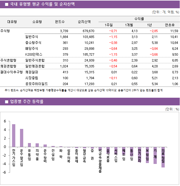 ■ 국내 유형별 평균 수익률 및 순자산액 대유형 소유형 펀드수 순자산액 수익률 1주일 1개월 1년 연초후 주식형 3,739 679,670 -0.71 4.13 -2.85 11.59 일반주식 1,884 103,485 -1.15 3.13 2.11 10.41 중소형주식 361 10,241 -0.38 2.97 5.38 10.84 배당주식 293 29,898 -0.64 3.25 -0.84 6.24 K200인덱스 379 185,727 -1.15 3.37 -0.66 9.50 주식혼합형 일반주식혼합 310 24,939 -0.46 2.39 2.92 6.85 채권혼합형 일반채권혼합 1,024 75,335 -0.54 0.64 4.28 2.69 절대수익추구형 채권알파 413 15,315 0.01 0.22 3.68 0.73 시장중립 100 1,794 -0.11 0.60 5.21 2.13 공모주하이일드 204 17,293 0.21 0.55 5.34 1.06