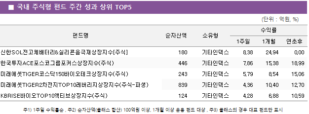 ■ 국내 주식형 펀드 주간 성과 상위 TOP5 펀드명	순자산액	소유형	수익률		 			1주일	1개월	연초후 신한SOL전고체배터리&실리콘음극재상장지수[주식]	 180 	기타인덱스	8.38 	24.94 	0.00  한국투자ACE포스코그룹포커스상장지수(주식)	 446 	기타인덱스	7.86 	15.38 	18.99  미래에셋TIGER코스닥150바이오테크상장지수(주식)	 243 	기타인덱스	5.79 	8.54 	15.06  미래에셋TIGER2차전지TOP10레버리지상장지수(주식-파생)	 839 	기타인덱스	4.36 	10.40 	12.70  KBRISE바이오TOP10액티브상장지수(주식)	 124 	기타인덱스	4.28 	6.88 	10.59 