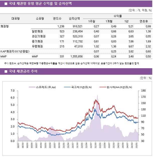 ■ 국내 채권형 유형 평균 수익률 및 순자산액 대유형 소유형 펀드수 순자산액 수익률 1주일 1개월 1년 연초후 채권형 1,236 918,521 0.27 0.49 5.21 0.99 일반채권 523 238,454 0.40 0.66 6.63 1.38 초단기채권 327 520,318 0.07 0.26 3.65 0.55 중기채권 171 112,732 0.61 0.83 7.86 1.69 우량채권 215 47,018 1.02 1.36 9.67 2.32 KAP채권지수(1년종합) 0.07 0.25 3.82 0.60 MMF MMF 331 1,555,656 0.06 0.24 3.48 0.50