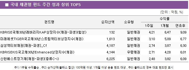 ■ 국내 채권형 펀드 주간 성과 상위 TOP5 펀드명	순자산액	소유형	수익률		 			1주일	1개월	연초후 KBRISE국채30년레버리지KAP상장지수(채권-파생)(합성)	 132 	일반채권	4.21 	6.47 	9.09  미래에셋TIGER국고채30년스트립액티브상장지수(채권)	 1,613 	일반채권	3.10 	5.09 	6.77  삼성액티브채권[채권-파생]_Cf	 4,187 	일반채권	2.74 	3.87 	6.30  KBRISEKIS국고채30년Enhanced상장지수(채권)	 4,144 	우량채권	2.71 	4.28 	6.01  신한베스트장기채[채권-파생](종류C-i)	 6,225 	일반채권	2.48 	3.82 	6.09 