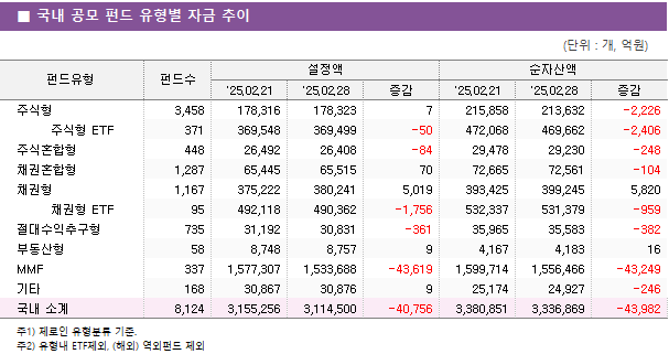 ■ 국내 공모 펀드 유형별 자금 추이 펀드유형	펀드수	설정액			순자산액		 		'25.02.21	'25.02.28	증감	'25.02.21	'25.02.28	증감 주식형	3,458 	178,316 	178,323 	7 	215,858 	213,632 	-2,226      주식형 ETF	371 	369,548 	369,499 	-50 	472,068 	469,662 	-2,406  주식혼합형	448 	26,492 	26,408 	-84 	29,478 	29,230 	-248  채권혼합형	1,287 	65,445 	65,515 	70 	72,665 	72,561 	-104  채권형	1,167 	375,222 	380,241 	5,019 	393,425 	399,245 	5,820      채권형 ETF	95 	492,118 	490,362 	-1,756 	532,337 	531,379 	-959  절대수익추구형	735 	31,192 	30,831 	-361 	35,965 	35,583 	-382  부동산형	58 	8,748 	8,757 	9 	4,167 	4,183 	16  MMF	337 	1,577,307 	1,533,688 	-43,619 	1,599,714 	1,556,466 	-43,249  기타	168 	30,867 	30,876 	9 	25,174 	24,927 	-246  국내 소계	8,124 	3,155,256 	3,114,500 	-40,756 	3,380,851 	3,336,869 	-43,982 