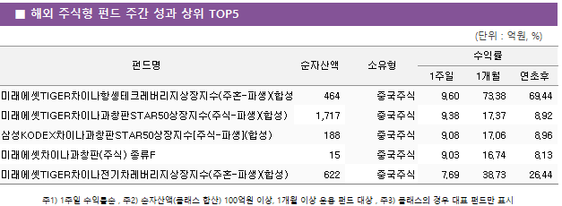 ■ 해외 주식형 펀드 주간 성과 상위 TOP5 펀드명	순자산액	소유형	수익률		 			1주일	1개월	연초후 미래에셋TIGER차이나항셍테크레버리지상장지수(주혼-파생)(합성H)	 464 	중국주식	9.60 	73.38 	69.44  미래에셋TIGER차이나과창판STAR50상장지수(주식-파생)(합성)	 1,717 	중국주식	9.38 	17.37 	8.92  삼성KODEX차이나과창판STAR50상장지수[주식-파생](합성)	 188 	중국주식	9.08 	17.06 	8.96  미래에셋차이나과창판(주식) 종류F	 15 	중국주식	9.03 	16.74 	8.13  미래에셋TIGER차이나전기차레버리지상장지수(주혼-파생)(합성)	 622 	중국주식	7.69 	38.73 	26.44 