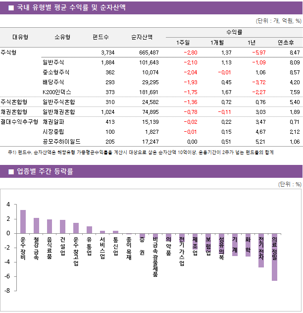 ■ 국내 유형별 평균 수익률 및 순자산액 대유형	소유형	 펀드수 	순자산액		수익률			 					1주일	1개월	1년	연초후 주식형		 3,734 	665,487		-2.80 	1.37 	-5.97 	8.47  	일반주식	 1,884 	101,643		-2.10 	1.13 	-1.09 	8.09  	중소형주식	 362 	10,074		-2.04 	-0.01 	1.06 	8.57  	배당주식	 293 	29,295		-1.93 	0.45 	-3.72 	4.20  	K200인덱스	 373 	181,691		-1.75 	1.67 	-2.27 	7.59  주식혼합형	일반주식혼합	 310 	24,582		-1.36 	0.72 	0.76 	5.40  채권혼합형	일반채권혼합	 1,024 	74,895		-0.78 	-0.11 	3.03 	1.89  절대수익추구형	채권알파	 413 	15,139		-0.02 	0.22 	3.47 	0.71  	시장중립	 100 	1,827		-0.01 	0.15 	4.67 	2.12  	공모주하이일드	 205 	17,247		0.00 	0.51 	5.21 	1.06 