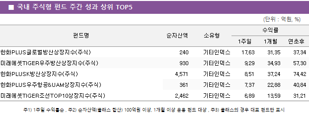 ■ 국내 주식형 펀드 주간 성과 상위 TOP5 펀드명	순자산액	소유형	수익률		 			1주일	1개월	연초후 한화PLUS글로벌방산상장지수(주식)	 240 	기타인덱스	17.63 	31.35 	37.34  미래에셋TIGER우주방산상장지수(주식)	 930 	기타인덱스	9.29 	34.93 	57.30  한화PLUSK방산상장지수(주식)	 4,571 	기타인덱스	8.51 	37.24 	74.42  한화PLUS우주항공&UAM상장지수(주식)	 361 	기타인덱스	7.37 	22.88 	40.84  미래에셋TIGER조선TOP10상장지수(주식)	 2,462 	기타인덱스	6.89 	13.59 	31.21 