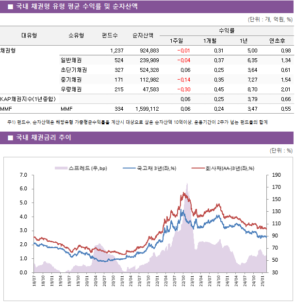■ 국내 채권형 유형 평균 수익률 및 순자산액 대유형	소유형	 펀드수 	순자산액	수익률			 				1주일	1개월	1년	연초후 채권형		 1,237 	924,883	-0.01 	0.31 	5.00 	0.98  	일반채권	 524 	239,989	-0.04 	0.37 	6.35 	1.34  	초단기채권	 327 	524,328	0.06 	0.25 	3.64 	0.61  	중기채권	 171 	112,982	-0.14 	0.35 	7.27 	1.54  	우량채권	 215 	47,583	-0.30 	0.45 	8.70 	2.01  KAP채권지수(1년종합)				0.06 	0.25 	3.79 	0.66  MMF	MMF	 334 	1,599,112	0.06 	0.24 	3.47 	0.55 