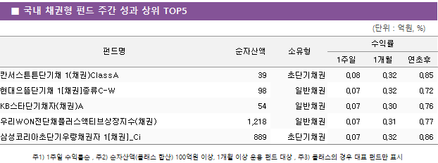 ■ 국내 채권형 펀드 주간 성과 상위 TOP5 펀드명	순자산액	소유형	수익률		 			1주일	1개월	연초후 칸서스튼튼단기채 1(채권)ClassA	 39 	초단기채권	0.08 	0.32 	0.85  현대으뜸단기채 1[채권]종류C-W	 98 	일반채권	0.07 	0.32 	0.72  KB스타단기채자(채권)A	 54 	일반채권	0.07 	0.30 	0.76  우리WON전단채플러스액티브상장지수(채권)	 1,218 	일반채권	0.07 	0.31 	0.77  삼성코리아초단기우량채권자 1[채권]_Ci	 889 	초단기채권	0.07 	0.32 	0.86 