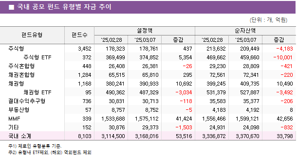 ■ 국내 공모 펀드 유형별 자금 추이 펀드유형	펀드수	설정액			순자산액		 		'25.02.28	'25.03.07	증감	'25.02.28	'25.03.07	증감 주식형	3,452 	178,323 	178,761 	437 	213,632 	209,449 	-4,183      주식형 ETF	372 	369,499 	374,852 	5,354 	469,662 	459,660 	-10,001  주식혼합형	448 	26,408 	26,381 	-26 	29,230 	28,809 	-421  채권혼합형	1,284 	65,515 	65,810 	295 	72,561 	72,341 	-220  채권형	1,168 	380,241 	390,933 	10,692 	399,245 	409,735 	10,490      채권형 ETF	95 	490,362 	487,329 	-3,034 	531,379 	527,887 	-3,492  절대수익추구형	736 	30,831 	30,713 	-118 	35,583 	35,377 	-206  부동산형	57 	8,757 	8,752 	-5 	4,183 	4,192 	8  MMF	339 	1,533,688 	1,575,112 	41,424 	1,556,466 	1,599,121 	42,656  기타	152 	30,876 	29,373 	-1,503 	24,931 	24,098 	-832  국내 소계	8,103 	3,114,500 	3,168,016 	53,516 	3,336,872 	3,370,670 	33,798 