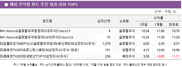■ 해외 주식형 펀드 주간 성과 상위 TOP5 펀드명	순자산액	소유형	수익률		 			1주일	1개월	연초후 NH-Amundi글로벌우주항공자(H)[주식]ClassCf	 4 	글로벌주식	10.34 	11.88 	18.70  NH-Amundi글로벌우주항공자(UH)[주식]ClassCe	 72 	글로벌주식	10.24 	11.58 	17.29  타임폴리오TIMEFOLIO글로벌우주테크&방산액티브상장지수(주식)	 1,074 	글로벌주식	6.05 	2.43 	6.37  미래에셋TIGER유로스탁스배당30상장지수(주식-파생)	 151 	유럽주식	4.15 	12.00 	16.99  미래에셋TIGER미국방산TOP10상장지수(주식)	 234 	북미주식	3.39 	-0.65 	-1.11 
