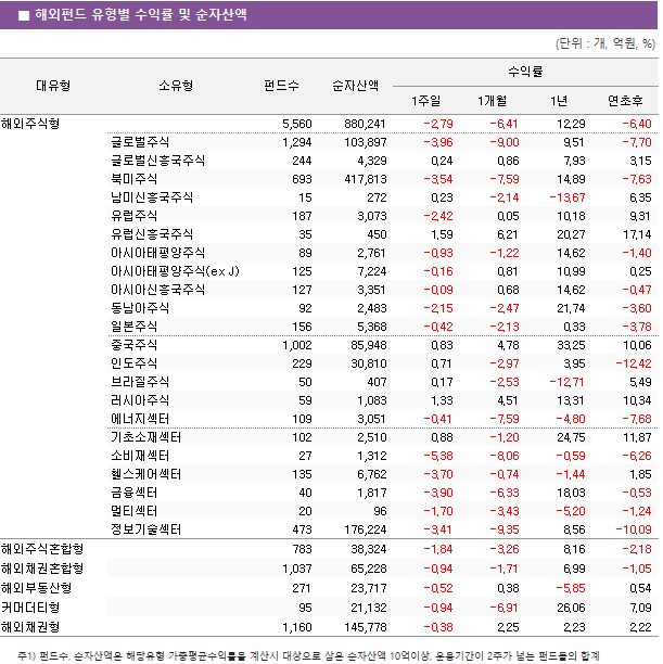 ■ 해외펀드 유형별 수익률 및 순자산액 대유형	소유형	 펀드수 	순자산액	수익률			 				1주일	1개월	1년	연초후 해외주식형		 5,560 	 880,241 	-2.79 	-6.41 	12.29 	-6.40  	글로벌주식	 1,294 	 103,897 	-3.96 	-9.00 	9.51 	-7.70  	글로벌신흥국주식	 244 	 4,329 	0.24 	0.86 	7.93 	3.15  	북미주식	 693 	 417,813 	-3.54 	-7.59 	14.89 	-7.63  	남미신흥국주식	 15 	 272 	0.23 	-2.14 	-13.67 	6.35  	유럽주식	 187 	 3,073 	-2.42 	0.05 	10.18 	9.31  	유럽신흥국주식	 35 	 450 	1.59 	6.21 	20.27 	17.14  	아시아태평양주식	 89 	 2,761 	-0.93 	-1.22 	14.62 	-1.40  	아시아태평양주식(ex J)	 125 	 7,224 	-0.16 	0.81 	10.99 	0.25  	아시아신흥국주식	 127 	 3,351 	-0.09 	0.68 	14.62 	-0.47  	동남아주식	 92 	 2,483 	-2.15 	-2.47 	21.74 	-3.60  	일본주식	 156 	 5,368 	-0.42 	-2.13 	0.33 	-3.78  	중국주식	 1,002 	 85,948 	0.83 	4.78 	33.25 	10.06  	인도주식	 229 	 30,810 	0.71 	-2.97 	3.95 	-12.42  	브라질주식	 50 	 407 	0.17 	-2.53 	-12.71 	5.49  	러시아주식	 59 	 1,083 	1.33 	4.51 	13.31 	10.34  	에너지섹터	 109 	 3,051 	-0.41 	-7.59 	-4.80 	-7.68  	기초소재섹터	 102 	 2,510 	0.88 	-1.20 	24.75 	11.87  	소비재섹터	 27 	 1,312 	-5.38 	-8.06 	-0.59 	-6.26  	헬스케어섹터	 135 	 6,762 	-3.70 	-0.74 	-1.44 	1.85  	금융섹터	 40 	 1,817 	-3.90 	-6.33 	18.03 	-0.53  	멀티섹터	 20 	 96 	-1.70 	-3.43 	-5.20 	-1.24  	정보기술섹터	 473 	 176,224 	-3.41 	-9.35 	8.56 	-10.09  해외주식혼합형		 783 	 38,324 	-1.84 	-3.26 	8.16 	-2.18  해외채권혼합형		 1,037 	 65,228 	-0.94 	-1.71 	6.99 	-1.05  해외부동산형		 271 	 23,717 	-0.52 	0.38 	-5.85 	0.54  커머더티형		 95 	 21,132 	-0.94 	-6.91 	26.06 	7.09  해외채권형		 1,160 	 145,778 	-0.38 	2.25 	2.23 	2.22 