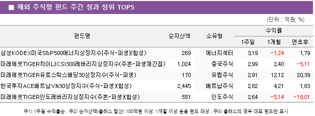 ■ 해외 주식형 펀드 주간 성과 상위 TOP5 펀드명	순자산액	소유형	수익률		 			1주일	1개월	연초후 삼성KODEX미국S&P500에너지상장지수[주식-파생](합성)	 269 	에너지섹터	3.19 	-1.24 	1.79  미래에셋TIGER차이나CSI300레버리지상장지수(주혼-파생재간접)(합성)	 1,024 	중국주식	2.99 	2.40 	-5.11  미래에셋TIGER유로스탁스배당30상장지수(주식-파생)	 170 	유럽주식	2.91 	12.12 	20.39  한국투자ACE베트남VN30상장지수(주식-파생)(합성)	 2,445 	베트남주식	2.82 	4.21 	1.83  미래에셋TIGER인도레버리지상장지수(주혼-파생)(합성)	 551 	인도주식	2.64 	-5.14 	-18.01 