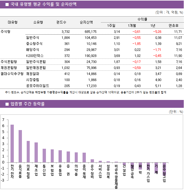 ■ 국내 유형별 평균 수익률 및 순자산액 대유형	소유형	 펀드수 	순자산액		수익률			 					1주일	1개월	1년	연초후 주식형		 3,732 	685,175		3.14 	-0.61 	-5.26 	11.71  	일반주식	 1,884 	104,453		2.91 	-0.55 	0.38 	11.07  	중소형주식	 361 	10,146		1.10 	-1.85 	1.39 	9.21  	배당주식	 294 	29,967		3.01 	0.22 	-1.71 	7.16  	K200인덱스	 372 	190,928		3.69 	1.02 	-0.45 	11.90  주식혼합형	일반주식혼합	 304 	24,730		1.87 	-0.17 	1.58 	7.16  채권혼합형	일반채권혼합	 1,032 	75,996		0.93 	-0.59 	3.21 	2.64  절대수익추구형	채권알파	 412 	14,866		0.14 	0.18 	3.47 	0.89  	시장중립	 100 	1,866		0.18 	0.16 	4.90 	2.40  	공모주하이일드	 205 	17,233		0.19 	0.43 	5.11 	1.28 