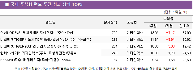 ■ 국내 주식형 펀드 주간 성과 상위 TOP5 펀드명	순자산액	소유형	수익률		 			1주일	1개월	연초후 삼성KODEX반도체레버리지상장지수[주식-파생]	 790 	기타인덱스	13.04 	-7.17 	37.00  미래에셋TIGER반도체TOP10레버리지상장지수(주식-파생)	 213 	기타인덱스	11.84 	-5.94 	30.92  미래에셋TIGER200IT레버리지상장지수(주식-파생)	 204 	기타인덱스	10.33 	-5.08 	12.42  한화2.2배레버리지인덱스(주식-파생재간접)종류A	 240 	기타인덱스	10.03 	1.70 	24.53  BNKK200지수2배레버리지(주식-파생)ClassA	 34 	기타인덱스	9.54 	1.63 	22.59 