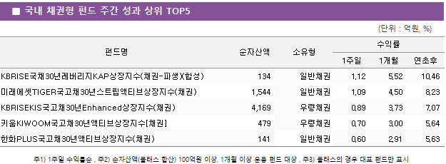 ■ 국내 채권형 펀드 주간 성과 상위 TOP5 펀드명	순자산액	소유형	수익률		 			1주일	1개월	연초후 KBRISE국채30년레버리지KAP상장지수(채권-파생)(합성)	 134 	일반채권	1.12 	5.52 	10.46  미래에셋TIGER국고채30년스트립액티브상장지수(채권)	 1,544 	일반채권	1.09 	4.50 	8.23  KBRISEKIS국고채30년Enhanced상장지수(채권)	 4,169 	우량채권	0.89 	3.73 	7.07  키움KIWOOM국고채30년액티브상장지수[채권]	 479 	우량채권	0.70 	3.00 	5.64  한화PLUS국고채30년액티브상장지수(채권)	 141 	일반채권	0.60 	2.91 	5.63 