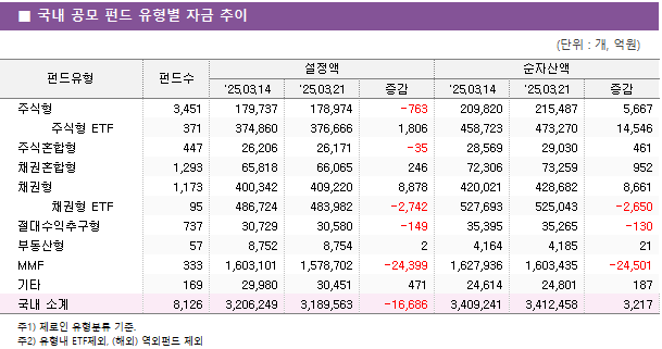 ■ 국내 공모 펀드 유형별 자금 추이 펀드유형	펀드수	설정액			순자산액		 		'25.03.14	'25.03.21	증감	'25.03.14	'25.03.21	증감 주식형	3,451 	179,737 	178,974 	-763 	209,820 	215,487 	5,667      주식형 ETF	371 	374,860 	376,666 	1,806 	458,723 	473,270 	14,546  주식혼합형	447 	26,206 	26,171 	-35 	28,569 	29,030 	461  채권혼합형	1,293 	65,818 	66,065 	246 	72,306 	73,259 	952  채권형	1,173 	400,342 	409,220 	8,878 	420,021 	428,682 	8,661      채권형 ETF	95 	486,724 	483,982 	-2,742 	527,693 	525,043 	-2,650  절대수익추구형	737 	30,729 	30,580 	-149 	35,395 	35,265 	-130  부동산형	57 	8,752 	8,754 	2 	4,164 	4,185 	21  MMF	333 	1,603,101 	1,578,702 	-24,399 	1,627,936 	1,603,435 	-24,501  기타	169 	29,980 	30,451 	471 	24,614 	24,801 	187  국내 소계	8,126 	3,206,249 	3,189,563 	-16,686 	3,409,241 	3,412,458 	3,217 