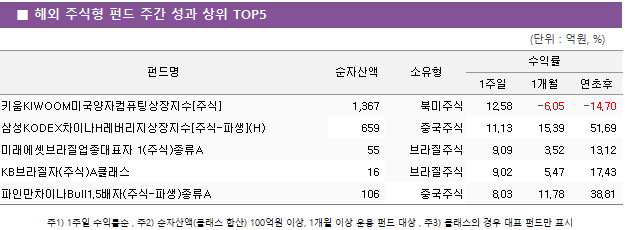 ■ 해외 주식형 펀드 주간 성과 상위 TOP5 펀드명	순자산액	소유형	수익률		 			1주일	1개월	연초후 키움KIWOOM미국양자컴퓨팅상장지수[주식]	 1,367 	북미주식	12.58 	-6.05 	-14.70  삼성KODEX차이나H레버리지상장지수[주식-파생](H)	 659 	중국주식	11.13 	15.39 	51.69  미래에셋브라질업종대표자 1(주식)종류A	 55 	브라질주식	9.09 	3.52 	13.12  KB브라질자(주식)A클래스	 16 	브라질주식	9.02 	5.47 	17.43  파인만차이나Bull1.5배자(주식-파생)종류A	 106 	중국주식	8.03 	11.78 	38.81 