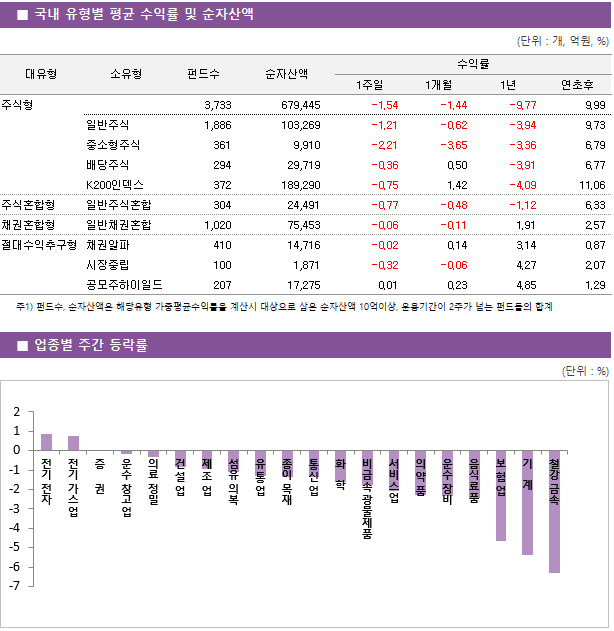 ■ 국내 유형별 평균 수익률 및 순자산액 대유형	소유형	 펀드수 	순자산액		수익률			 					1주일	1개월	1년	연초후 주식형		 3,733 	679,445		-1.54 	-1.44 	-9.77 	9.99  	일반주식	 1,886 	103,269		-1.21 	-0.62 	-3.94 	9.73  	중소형주식	 361 	9,910		-2.21 	-3.65 	-3.36 	6.79  	배당주식	 294 	29,719		-0.36 	0.50 	-3.91 	6.77  	K200인덱스	 372 	189,290		-0.75 	1.42 	-4.09 	11.06  주식혼합형	일반주식혼합	 304 	24,491		-0.77 	-0.48 	-1.12 	6.33  채권혼합형	일반채권혼합	 1,020 	75,453		-0.06 	-0.11 	1.91 	2.57  절대수익추구형	채권알파	 410 	14,716		-0.02 	0.14 	3.14 	0.87  	시장중립	 100 	1,871		-0.32 	-0.06 	4.27 	2.07  	공모주하이일드	 207 	17,275		0.01 	0.23 	4.85 	1.29 