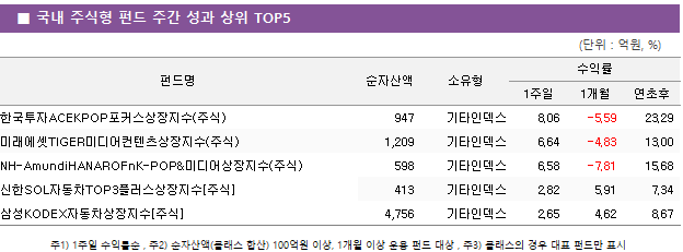 ■ 국내 주식형 펀드 주간 성과 상위 TOP5 펀드명	순자산액	소유형	수익률		 			1주일	1개월	연초후 한국투자ACEKPOP포커스상장지수(주식)	 947 	기타인덱스	8.06 	-5.59 	23.29  미래에셋TIGER미디어컨텐츠상장지수(주식)	 1,209 	기타인덱스	6.64 	-4.83 	13.00  NH-AmundiHANAROFnK-POP&미디어상장지수(주식)	 598 	기타인덱스	6.58 	-7.81 	15.68  신한SOL자동차TOP3플러스상장지수[주식]	 413 	기타인덱스	2.82 	5.91 	7.34  삼성KODEX자동차상장지수[주식]	 4,756 	기타인덱스	2.65 	4.62 	8.67 