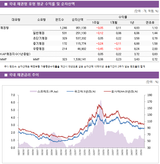■ 국내 채권형 유형 평균 수익률 및 순자산액 대유형	소유형	 펀드수 	순자산액	수익률			 				1주일	1개월	1년	연초후 채권형		 1,246 	951,138	-0.05 	0.11 	4.83 	1.10  	일반채권	 531 	251,130	-0.12 	0.06 	6.06 	1.44  	초단기채권	 329 	537,332	0.05 	0.22 	3.58 	0.78  	중기채권	 172 	115,774	-0.24 	-0.11 	6.88 	1.58  	우량채권	 214 	46,902	-0.45 	-0.31 	8.24 	2.00  KAP채권지수(1년종합)				0.05 	0.22 	3.72 	0.83  MMF	MMF	 323 	1,538,141	0.06 	0.23 	3.43 	0.72 