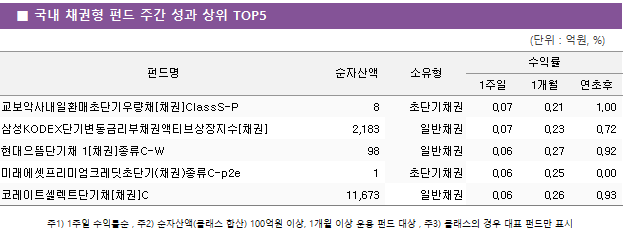 ■ 국내 채권형 펀드 주간 성과 상위 TOP5 펀드명	순자산액	소유형	수익률		 			1주일	1개월	연초후 교보악사내일환매초단기우량채[채권]ClassS-P	 8 	초단기채권	0.07 	0.21 	1.00  삼성KODEX단기변동금리부채권액티브상장지수[채권]	 2,183 	일반채권	0.07 	0.23 	0.72  현대으뜸단기채 1[채권]종류C-W	 98 	일반채권	0.06 	0.27 	0.92  미래에셋프리미엄크레딧초단기(채권)종류C-p2e	 1 	초단기채권	0.06 	0.25 	0.00  코레이트셀렉트단기채[채권]C	 11,673 	일반채권	0.06 	0.26 	0.93 