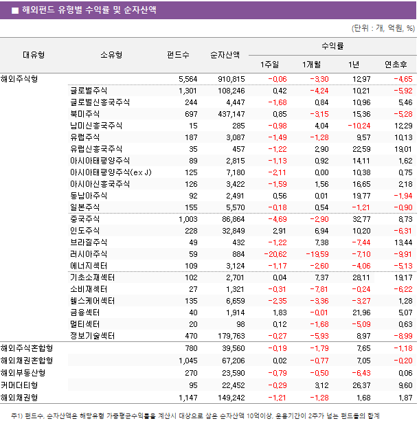 ■ 해외펀드 유형별 수익률 및 순자산액 대유형	소유형	 펀드수 	순자산액	수익률			 				1주일	1개월	1년	연초후 해외주식형		 5,564 	 910,815 	-0.06 	-3.30 	12.97 	-4.65  	글로벌주식	 1,301 	 108,246 	0.42 	-4.24 	10.21 	-5.92  	글로벌신흥국주식	 244 	 4,447 	-1.68 	0.84 	10.96 	5.46  	북미주식	 697 	 437,147 	0.85 	-3.15 	15.36 	-5.28  	남미신흥국주식	 15 	 285 	-0.98 	4.04 	-10.24 	12.29  	유럽주식	 187 	 3,087 	-1.49 	-1.28 	9.57 	10.13  	유럽신흥국주식	 35 	 457 	-1.22 	2.90 	22.59 	19.01  	아시아태평양주식	 89 	 2,815 	-1.13 	0.92 	14.11 	1.62  	아시아태평양주식(ex J)	 125 	 7,180 	-2.11 	0.00 	10.38 	0.75  	아시아신흥국주식	 126 	 3,422 	-1.59 	1.56 	16.65 	2.18  	동남아주식	 92 	 2,491 	0.56 	0.01 	19.77 	-1.94  	일본주식	 155 	 5,570 	-0.18 	0.54 	-1.21 	-0.90  	중국주식	 1,003 	 86,864 	-4.69 	-2.90 	32.77 	8.73  	인도주식	 228 	 32,849 	2.91 	6.94 	10.20 	-6.31  	브라질주식	 49 	 432 	-1.22 	7.38 	-7.44 	13.44  	러시아주식	 59 	 884 	-20.62 	-19.59 	-7.10 	-9.91  	에너지섹터	 109 	 3,124 	-1.17 	-2.60 	-4.06 	-5.13  	기초소재섹터	 102 	 2,701 	0.04 	7.37 	28.11 	19.17  	소비재섹터	 27 	 1,321 	-0.31 	-7.81 	-0.24 	-6.22  	헬스케어섹터	 135 	 6,659 	-2.35 	-3.36 	-3.27 	1.28  	금융섹터	 40 	 1,914 	1.83 	-0.01 	21.96 	5.07  	멀티섹터	 20 	 98 	0.12 	-1.68 	-5.09 	0.63  	정보기술섹터	 470 	 179,763 	-0.27 	-5.93 	8.97 	-8.99  해외주식혼합형		 780 	 39,560 	-0.19 	-1.79 	7.65 	-1.18  해외채권혼합형		 1,045 	 67,206 	0.02 	-0.77 	7.05 	-0.20  해외부동산형		 270 	 23,590 	-0.79 	-0.50 	-6.43 	0.06  커머더티형		 95 	 22,452 	-0.29 	3.12 	26.37 	9.60  해외채권형		 1,147 	 149,242 	-1.21 	-1.28 	1.68 	1.87 