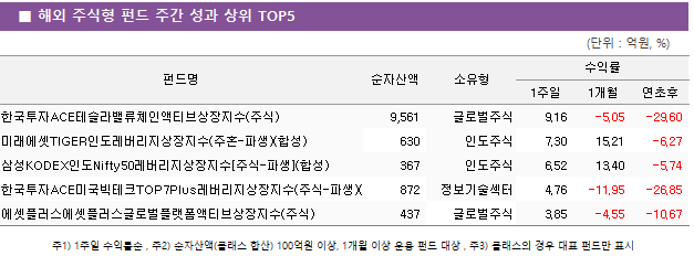 ■ 해외 주식형 펀드 주간 성과 상위 TOP5 펀드명	순자산액	소유형	수익률		 			1주일	1개월	연초후 한국투자ACE테슬라밸류체인액티브상장지수(주식)	 9,561 	글로벌주식	9.16 	-5.05 	-29.60  미래에셋TIGER인도레버리지상장지수(주혼-파생)(합성)	 630 	인도주식	7.30 	15.21 	-6.27  삼성KODEX인도Nifty50레버리지상장지수[주식-파생](합성)	 367 	인도주식	6.52 	13.40 	-5.74  한국투자ACE미국빅테크TOP7Plus레버리지상장지수(주식-파생)(합성)	 872 	정보기술섹터	4.76 	-11.95 	-26.85  에셋플러스에셋플러스글로벌플랫폼액티브상장지수(주식)	 437 	글로벌주식	3.85 	-4.55 	-10.67 