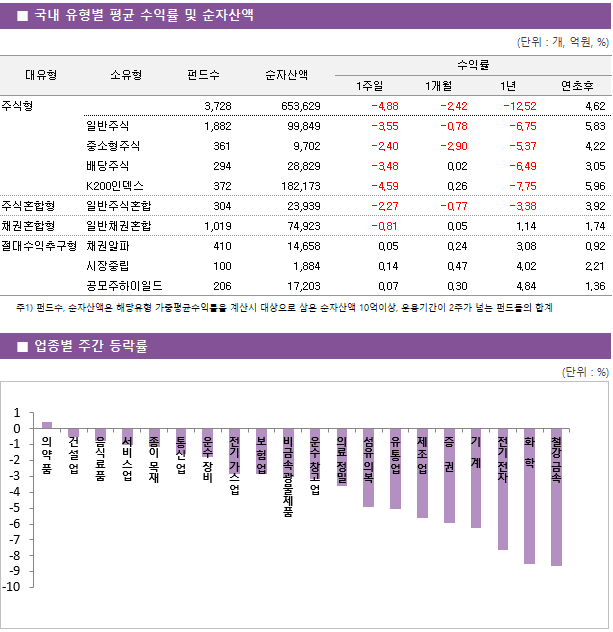 ■ 국내 유형별 평균 수익률 및 순자산액 대유형	소유형	 펀드수 	순자산액		수익률			 					1주일	1개월	1년	연초후 주식형		 3,728 	653,629		-4.88 	-2.42 	-12.52 	4.62  	일반주식	 1,882 	99,849		-3.55 	-0.78 	-6.75 	5.83  	중소형주식	 361 	9,702		-2.40 	-2.90 	-5.37 	4.22  	배당주식	 294 	28,829		-3.48 	0.02 	-6.49 	3.05  	K200인덱스	 372 	182,173		-4.59 	0.26 	-7.75 	5.96  주식혼합형	일반주식혼합	 304 	23,939		-2.27 	-0.77 	-3.38 	3.92  채권혼합형	일반채권혼합	 1,019 	74,923		-0.81 	0.05 	1.14 	1.74  절대수익추구형	채권알파	 410 	14,658		0.05 	0.24 	3.08 	0.92  	시장중립	 100 	1,884		0.14 	0.47 	4.02 	2.21  	공모주하이일드	 206 	17,203		0.07 	0.30 	4.84 	1.36 